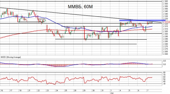 ММВБ и Br. Взгляд на рынок. Trade Market