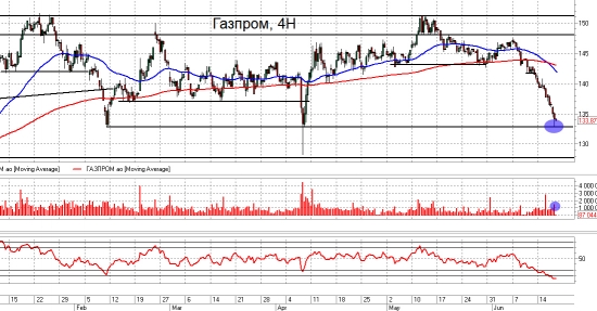 ММВБ, Сбер и Газпром. Взгляд на рынок. Trade Market