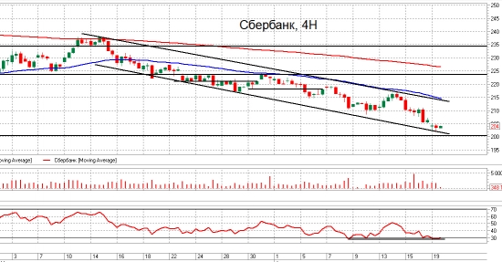 ММВБ, Сбер и Газпром. Взгляд на рынок. Trade Market