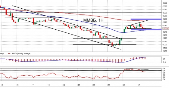 Взгляд на рынок. Trade Market