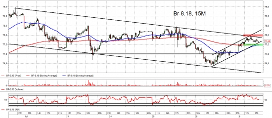 Взгляд на рынок. ММВБ, Ri и Br. Trade Market