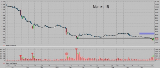 Немного про Магнит. Trade Market