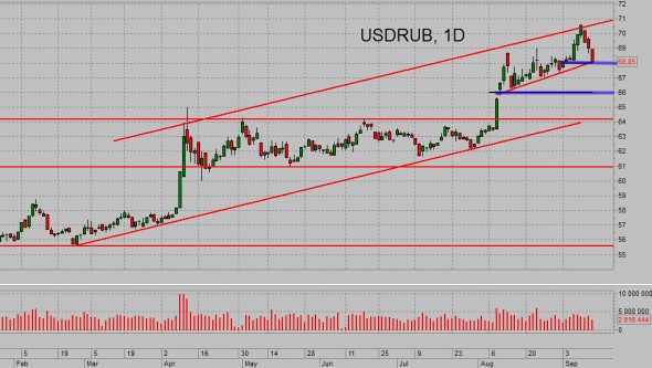 Взгляд на рынок. Сбер, ММВБ и рубль. Trade Market