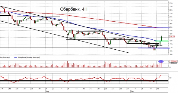 Взгляд на рынок. Сбер, ММВБ и рубль. Trade Market