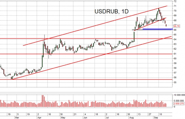 Взгляд на рынок. ММВБ и рубль. Trade Market