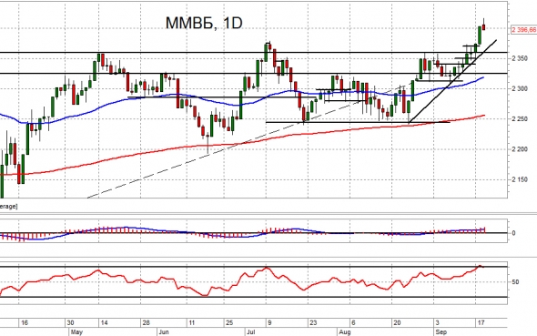 Взгляд на рынок. ММВБ и рубль. Trade Market