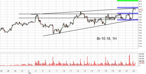 Почему я думаю, что нефть пойдёт на 82. Trade Market