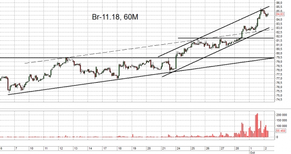 Нефть может улететь на 90. Trade Market