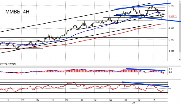 Взгляд на рынок. ММВБ и рубль. Trade Market