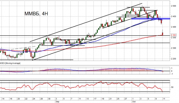 Взгляд на рынок. ММВБ, Газпром и нефть. Trade Market