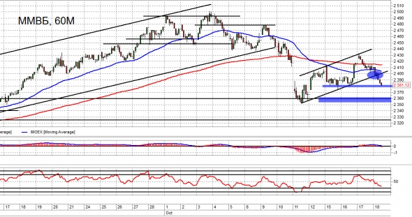 Взгляд на рынок, рекомендация и разбор торговли. Trade Market