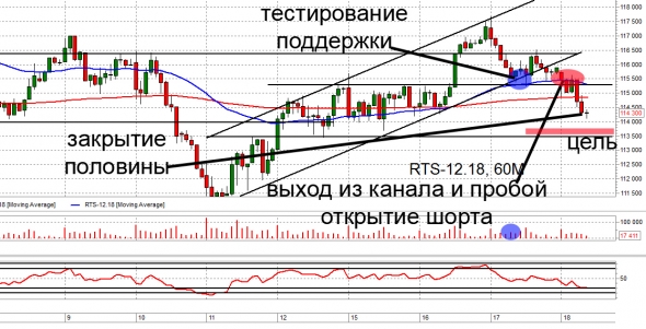 Взгляд на рынок, рекомендация и разбор торговли. Trade Market