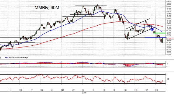 Взгляд на рынок. Рубль, Сбер и ММВБ. Trade Market