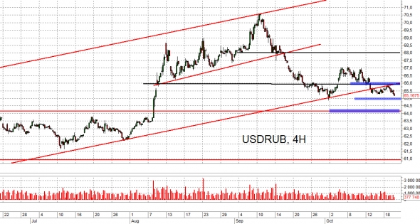 Взгляд на рынок. Рубль, Сбер и ММВБ. Trade Market