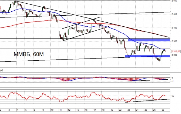 Взгляд на рынок. ММВБ, Ri и Br. Trade Market