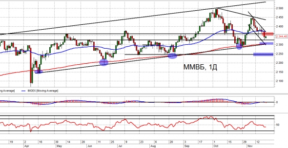 Взгляд на рынок. ММВБ и Br. Trade Market