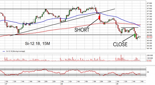 Про шорт Si и первые признаки отскока по нефти. Trade Market