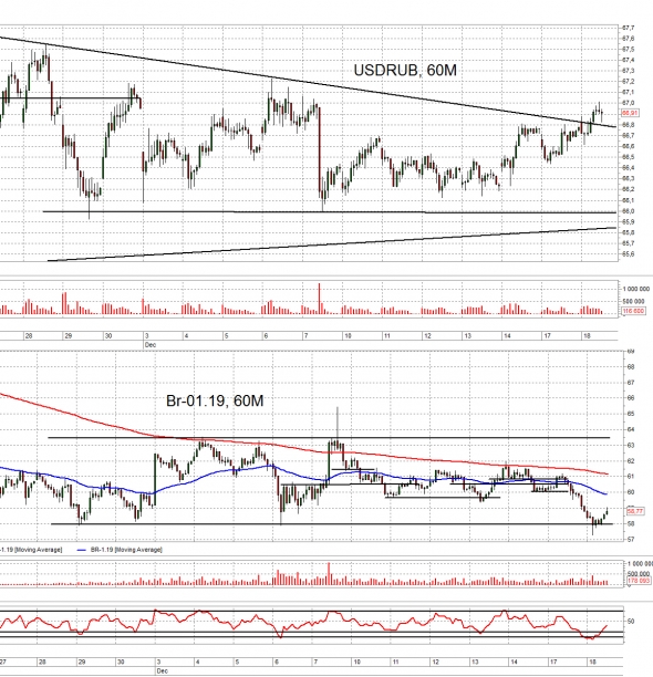 Взгляд на рынок. Нефть и рубль. Trade Market