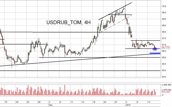 Разворот близко? ММВБ и рубль. Trade Market