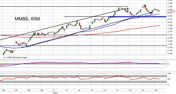 Разворот близко? ММВБ и рубль. Trade Market