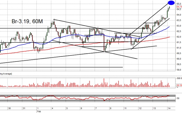 Долгожданный рывок в доллар/рубль и взгляд на нефть Брент. Trade Market