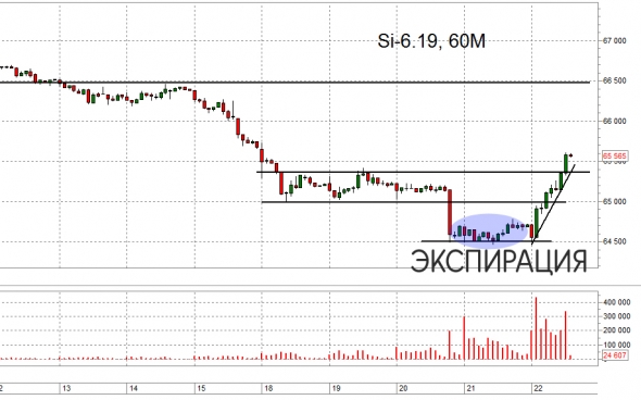 Взгляд на рынок и результаты сделок. Si, Br, ММВБ. Trade Market