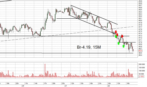 Взгляд на рынок и результаты сделок. Si, Br, ММВБ. Trade Market