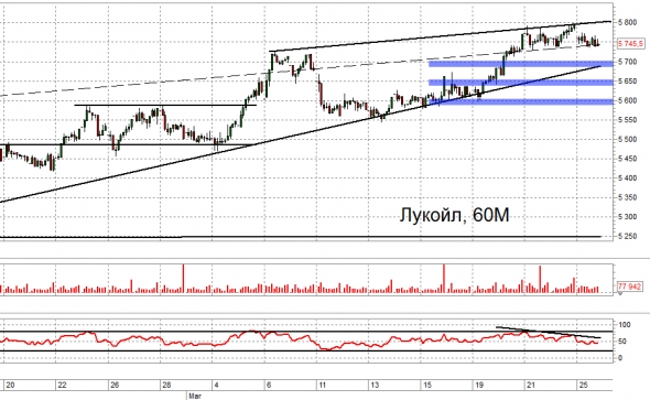 Торговый план Лукойл. Trade Market