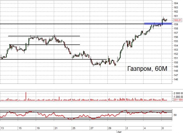 Взгляд на рынок: Сбербанк, Газпром, ММВБ, Нефть. Trade Market