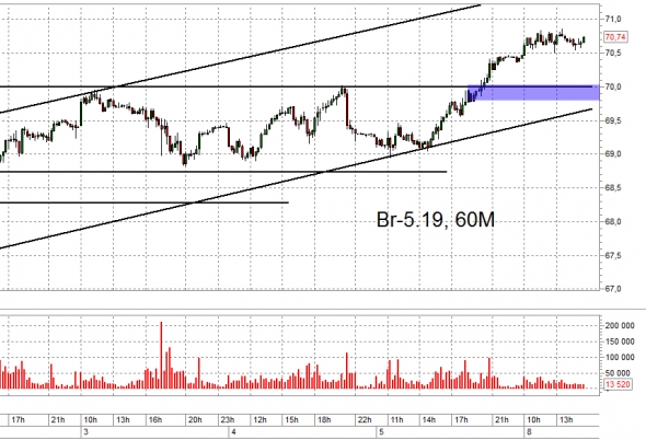 Взгляд на рынок: Сбербанк, Газпром, ММВБ, Нефть. Trade Market