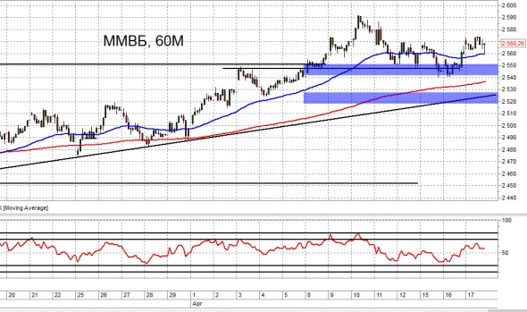 Взгляд на рынок. ММВБ и Si. Trade Market