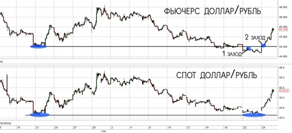 Взгляд на рынок. Ri и Si. Trade Market