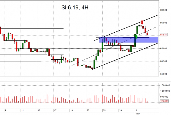 Взгляд на рынок и результаты сделок. Si и Br. Trade Market