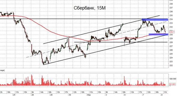 Взгляд на рынок: Сбер, Лукойл и ФРТС. Trade Market