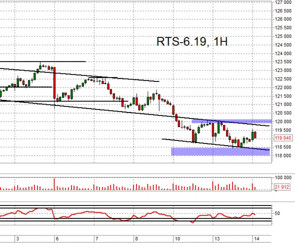 Взгляд на рынок. Ri, Br и Сбер. Trade Market