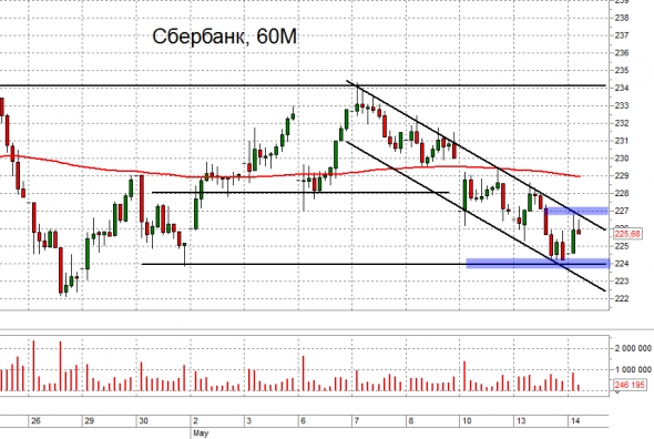 Взгляд на рынок. Ri, Br и Сбер. Trade Market