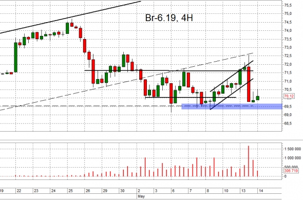 Взгляд на рынок. Ri, Br и Сбер. Trade Market