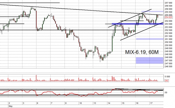 Взгляд на рынок. ММВБ (MIX-6) Trade Market