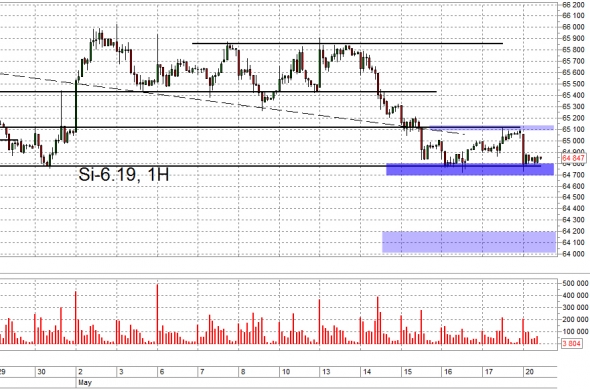 Взгляд на рынок. Si. Trade Market