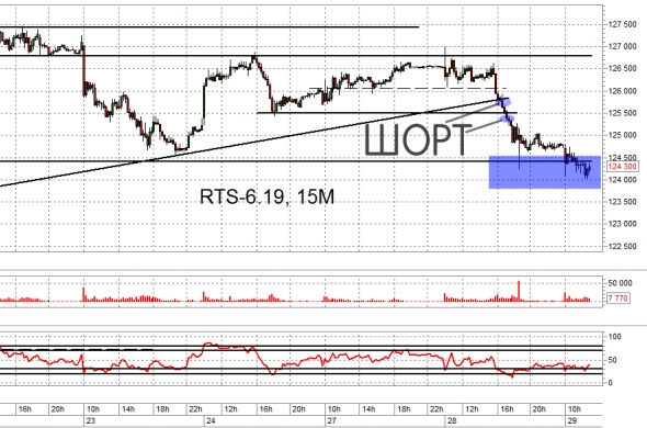 Взгляд на рынок. Ri и МБ. Trade Market