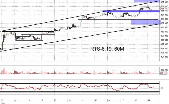 Взгляд на рынок. Ri, Рубль и Сбер. Trade Market