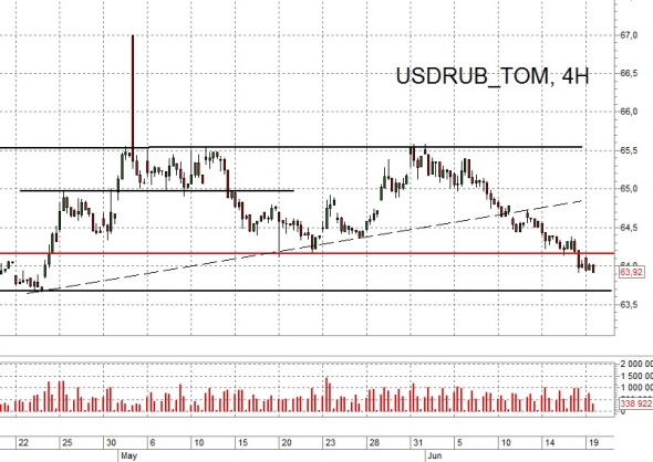 Взгляд на рынок. Ri, Рубль и Сбер. Trade Market