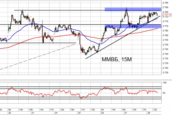 Взгляд на рынок. МБ и Ri. Trade Market