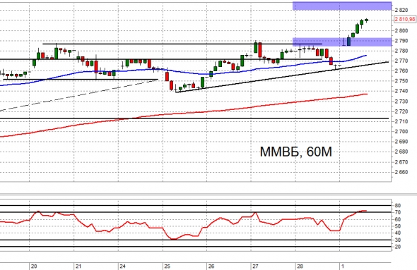 Взгляд на рынок. Индекс МБ. Trade Market