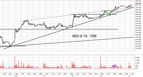 Взгляд на рынок. ММВБ. Trade Market