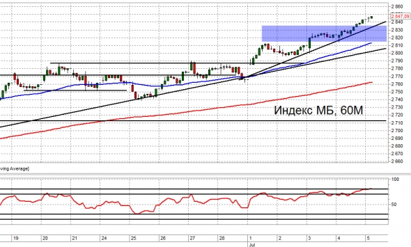 Взгляд на рынок. ММВБ. Trade Market