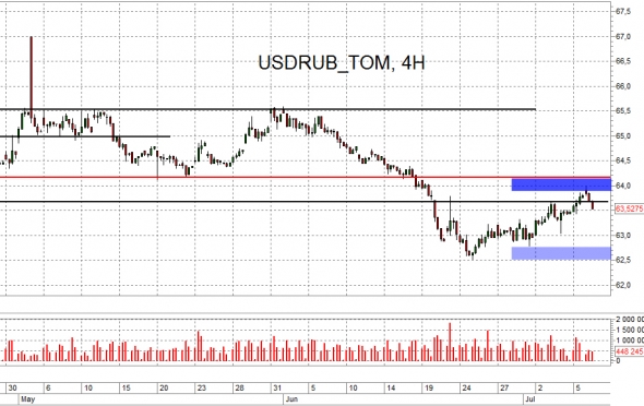 Взгляд на рынок. Сбер и рубль. Trade Market