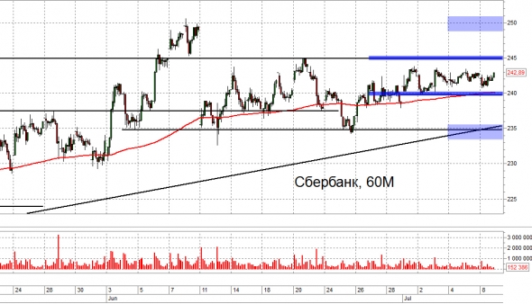 Взгляд на рынок. Сбер и рубль. Trade Market