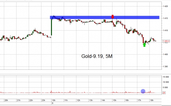 Взгляд на рынок. Сбер и рубль. Trade Market