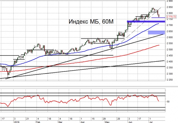 Взгляд на рынок. Индекс МБ. Trade Market